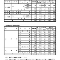 令和8年度鳥取県立高等学校一般入学者選抜志願者数一覧