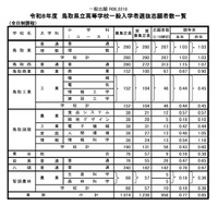 令和8年度鳥取県立高等学校一般入学者選抜志願者数一覧