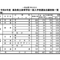 令和8年度鳥取県立高等学校一般入学者選抜志願者数一覧