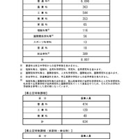 2026年度長野県公立高等学校入学者後期選抜　募集人員　学科別全県状況