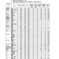 令和8年度茨城県立高等学校第1学年入学志願者数等（志願先変更後）全日制