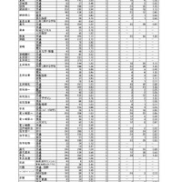 令和8年度茨城県立高等学校第1学年入学志願者数等（志願先変更後）全日制