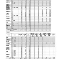 令和8年度茨城県立高等学校第1学年入学志願者数等（志願先変更後）全日制、定時制