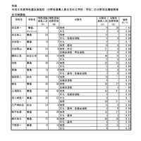 令和8年度特色選抜実施校（分野別募集人員を定める学校・学科）の分野別志願者数等