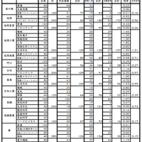 令和8年度宮崎県立高等学校入学者選抜（課程別）