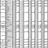 令和8年度宮崎県立高等学校入学者選抜（課程別）