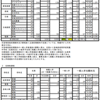 令和8年度宮崎県立高等学校入学者選抜（課程別）