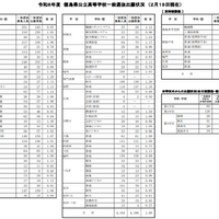 【高校受験2026】徳島県公立高、一般選抜出願状況（2/18時点）徳島市立（普通）1.03倍