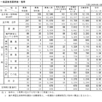 令和8年度新潟県公立高等学校入学者選抜一般選抜志願状況