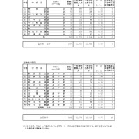令和8年度新潟県公立高等学校入学者選抜一般選抜志願状況