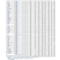 令和8年度埼玉県公立高等学校における入学志願者数（志願先変更1日目終了時点）全日制普通科