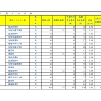 令和8年度埼玉県公立高等学校における入学志願者数（志願先変更1日目終了時点）全日制専門学科