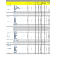 令和8年度埼玉県公立高等学校における入学志願者数（志願先変更1日目終了時点）全日制専門学科