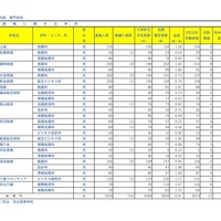 令和8年度埼玉県公立高等学校における入学志願者数（志願先変更1日目終了時点）全日制専門学科