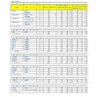 令和8年度埼玉県公立高等学校における入学志願者数（志願先変更1日目終了時点）全日制専門学科