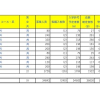 令和8年度埼玉県公立高等学校における入学志願者数（志願先変更1日目終了時点）全日制総合学科