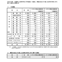 令和8年度広島県公立高等学校入学者選抜一次選抜、帰国生徒および外国人生徒等の特別入学に関する選抜の志願状況　