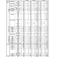 令和8年度広島県公立高等学校入学者選抜一次選抜、帰国生徒および外国人生徒等の特別入学に関する選抜の志願状況　