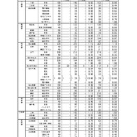 令和8年度広島県公立高等学校入学者選抜一次選抜、帰国生徒および外国人生徒等の特別入学に関する選抜の志願状況　