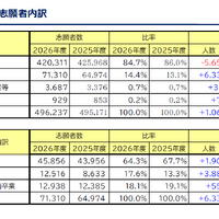 データネット2026「共通テスト 志願者内訳」