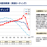 データネット2026「共通テスト 科目別概要（英語リーディング）」
