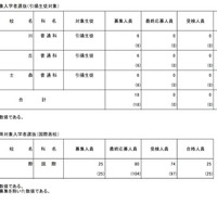 海外帰国生徒対象入学者選抜（引揚生徒対象）、在京外国人生徒等対象入学者選抜（国際高校）