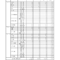 令和8年度青森県立高等学校入学者選抜出願状況等（全日制の課程）