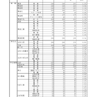 令和8年度青森県立高等学校入学者選抜出願状況等（全日制の課程）