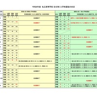 令和8年度 私立高等学校（全日制）入学者選抜の状況