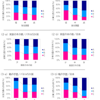 SES（家庭の社会経済的背景）別にみた計算テストの得点（計算力）層の占有割合の変化（小4）