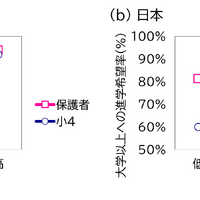 世帯年収層別にみた大学以上への進学を希望する割合の変化（小4）