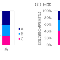 世帯年収層別にみた計算テストの得点（計算力）層の占有割合の変化（小4）