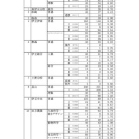 令和8年度 静岡県公立高等学校入学者選抜 志願者数一覧＜全日制＞
