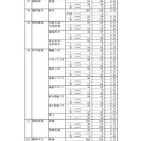 令和8年度 静岡県公立高等学校入学者選抜 志願者数一覧＜全日制＞
