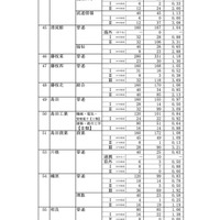 令和8年度 静岡県公立高等学校入学者選抜 志願者数一覧＜全日制＞