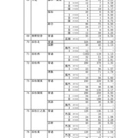 令和8年度 静岡県公立高等学校入学者選抜 志願者数一覧＜全日制＞