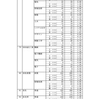令和8年度 静岡県公立高等学校入学者選抜 志願者数一覧＜全日制＞