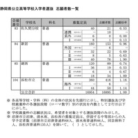 令和8年度 静岡県公立高等学校入学者選抜 志願者数一覧＜全日制＞