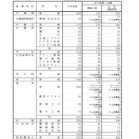 令和8年度大分県立高等学校第一次入学者選抜第一志願当初志願状況（全日制）