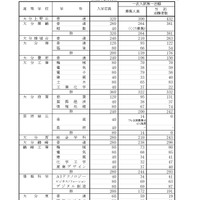 令和8年度大分県立高等学校第一次入学者選抜第一志願当初志願状況（全日制）