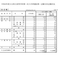 令和8年度大分県立高等学校第一次入学者選抜第一志願当初志願状況（全日制）