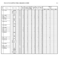 令和8（2026）年度 県立高等学校入学者選抜一般選抜出願状況（全日制課程）