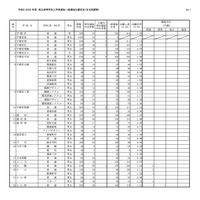 令和8（2026）年度 県立高等学校入学者選抜一般選抜出願状況（全日制課程）