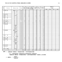 令和8（2026）年度 県立高等学校入学者選抜一般選抜出願状況（全日制課程）