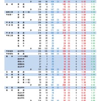 令和8年度 全日制後期募集志願状況（令和8年2月19日正午締切）