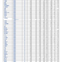 【高校受験2026】埼玉県公立高の志願状況（確定）大宮（理数）2.03倍