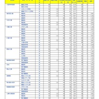 全日制 専門学科