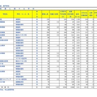 全日制 専門学科