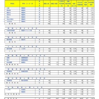 全日制 専門学科