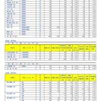 定時制 普通科・専門学科・総合学科